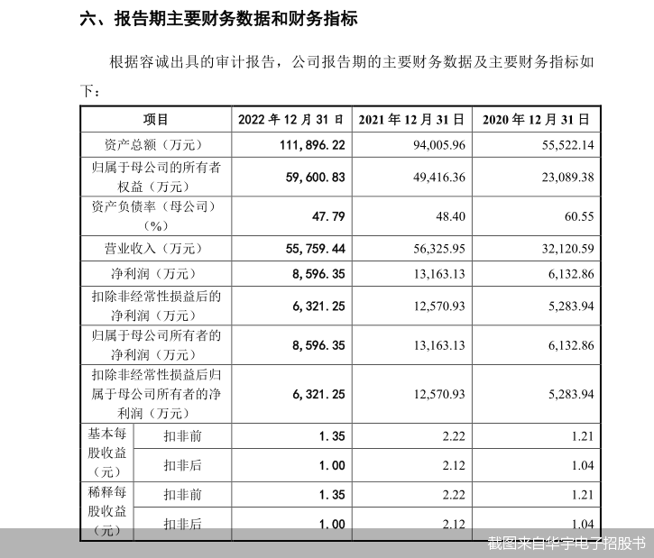 竞争对手业绩爆雷 华宇电子IPO前路未卜