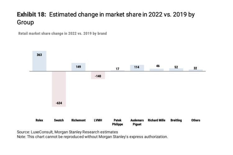 劳力士等四大独立制表品牌2022年赚走全行业超六成利润