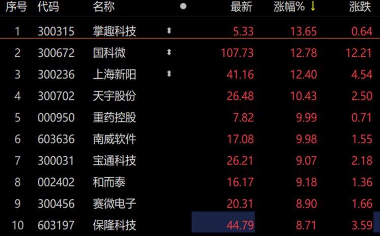 中证1000指数ETF（159633）翻红，掌趣科技领涨13.65%