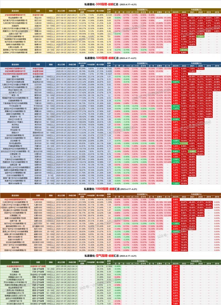 量化私募-300/500/1000 /空气指增-跟踪汇总(数据截至2023.4.21）