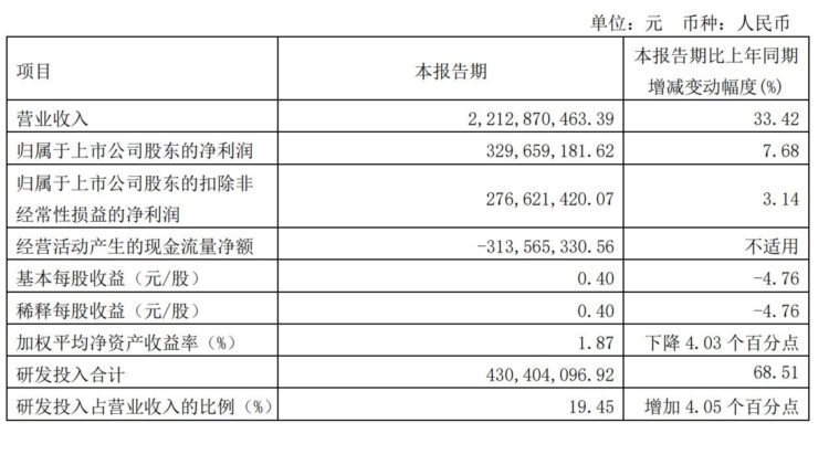 联影医疗第一季营收22亿：同比增33% 净利3.3亿