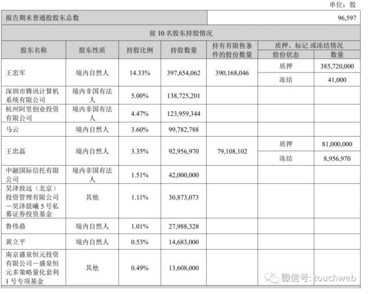 华谊兄弟单季营收3596万：净亏7.2亿 腾讯大幅减持