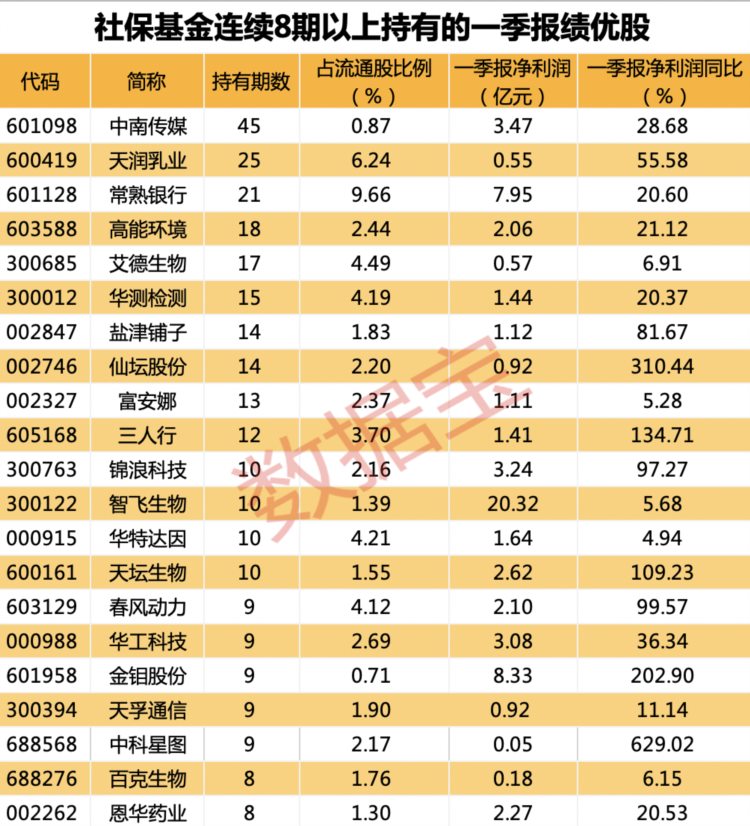 “西氢东送”来了，我国首条纯氢输送管道项目启动，多股市盈率不足20倍！社保基金长线持有股出炉，最长持股超5年