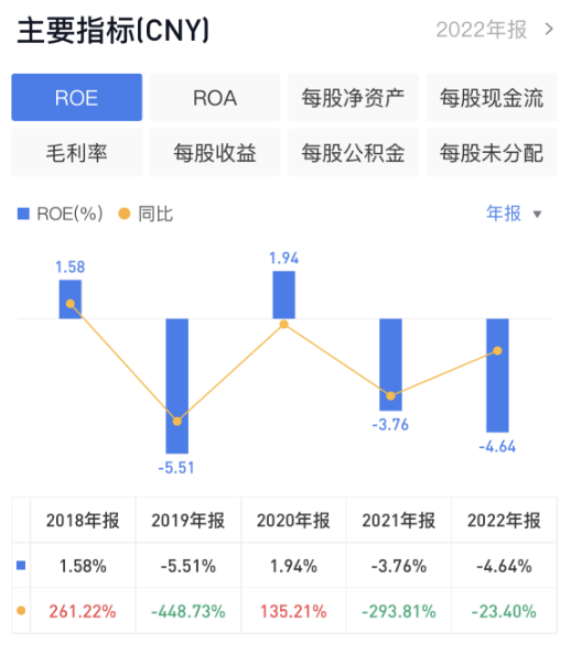 万里石：两年亏损5026.9万元，ROE为负丨年报拆解