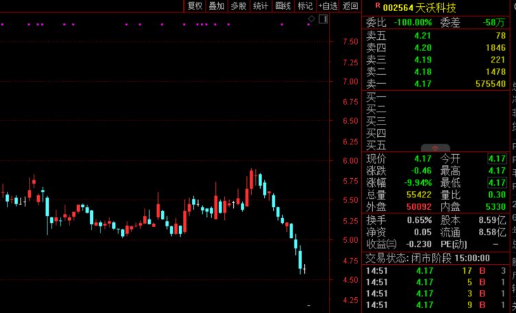 超6万股东踩雷！又一A股公司遭立案，股价一字跌停！