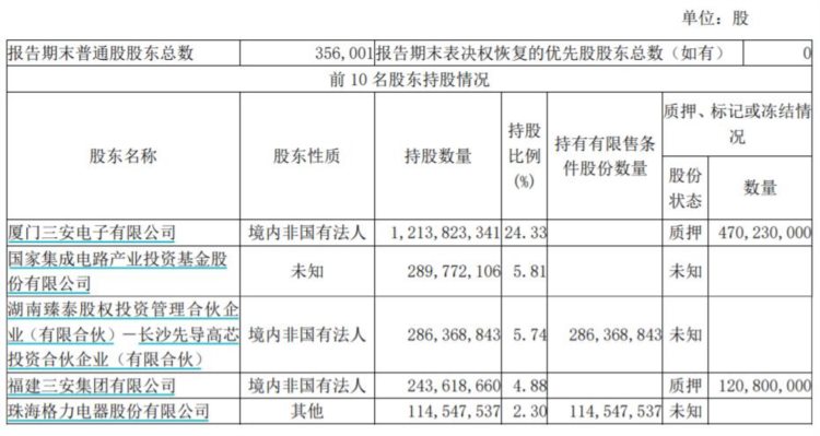 三安光电一季度净利降逾50%：LED、射频前端业务恢复较慢