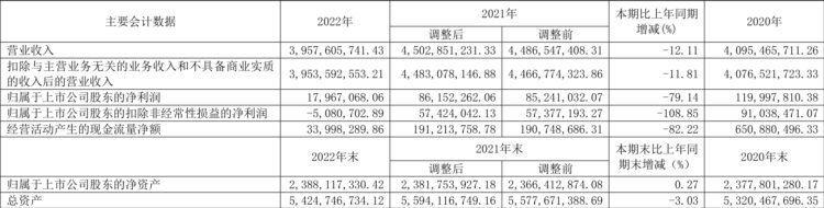 长久物流：2022年净利润1796.71万元 同比下降79.15%