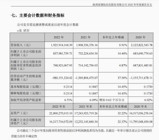 陕国投信托2022年营收微增0.91% 资产不良率降至6.87%