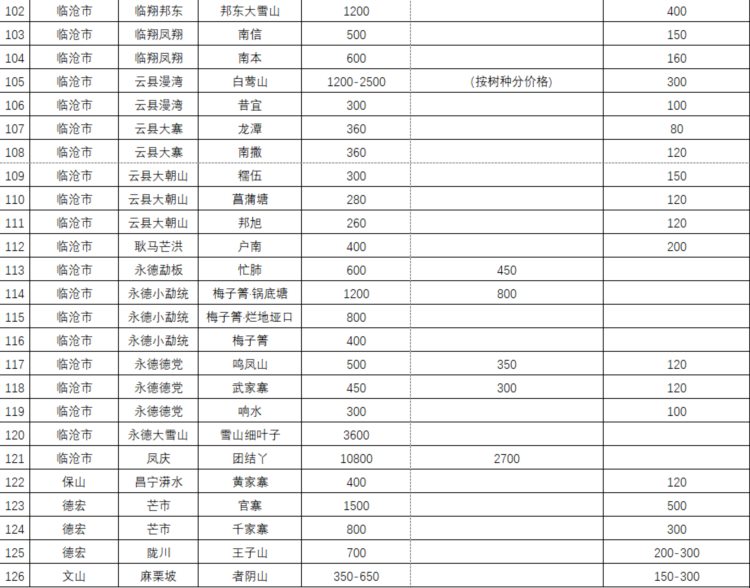 最高5万/公斤！云南主要山头村寨春茶参考价发布