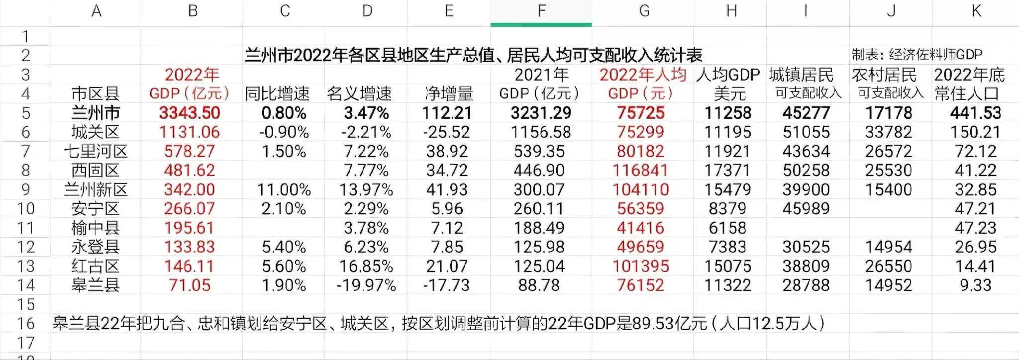 2022年甘肃兰州市各区县GDP数据：红古区增速第一