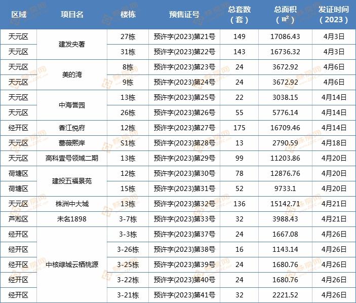 供应提速！4月株洲新增近1000套住宅房源入市！