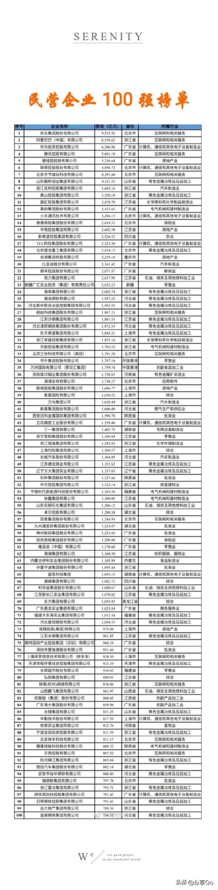 榜单Top100：中国民营企业