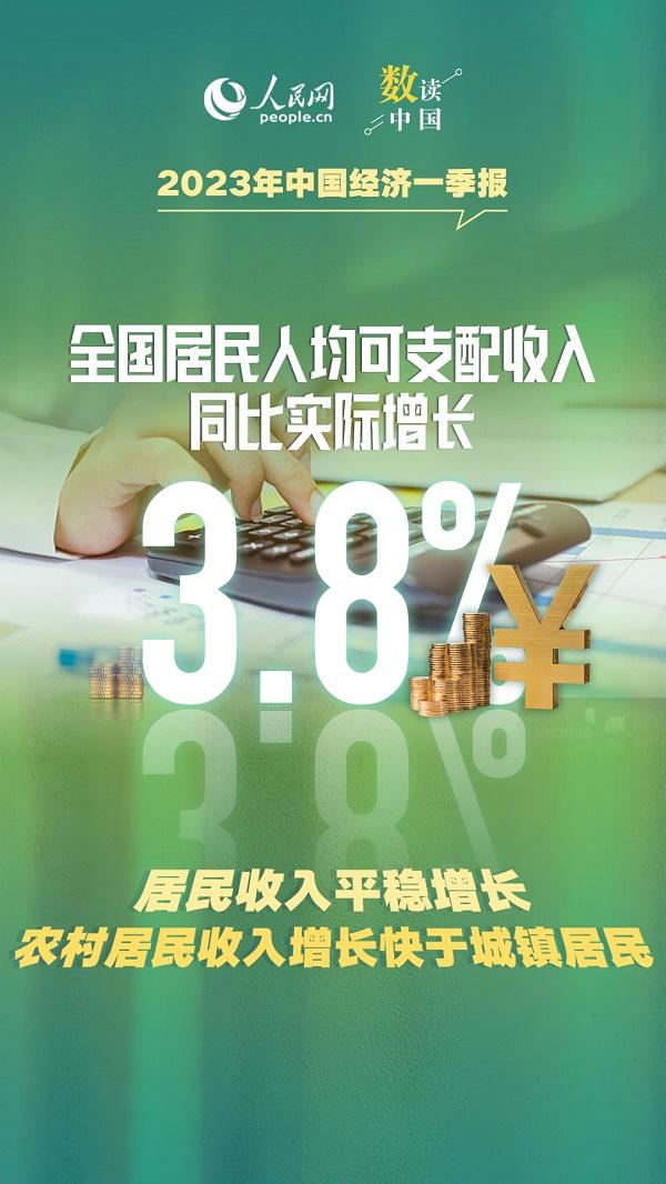 开局良好！十组数据速览2023年中国经济一季报