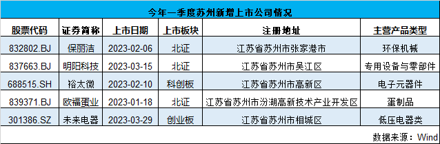 城市IPO季度观察丨一季度新增68家上市公司，上海、苏州、杭州领跑