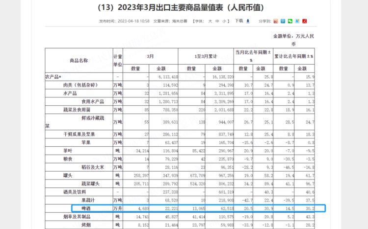 我国啤酒出口量3月份同比上涨20.5%