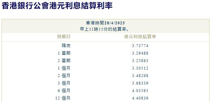 港元拆息几乎全线上涨 隔夜息止跌创近两个月高