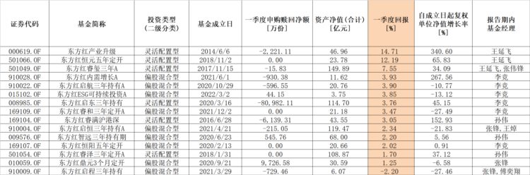 券商资管百亿基金经理一季度新动向：姜诚加仓银行股，姜永明、王延飞押了科技