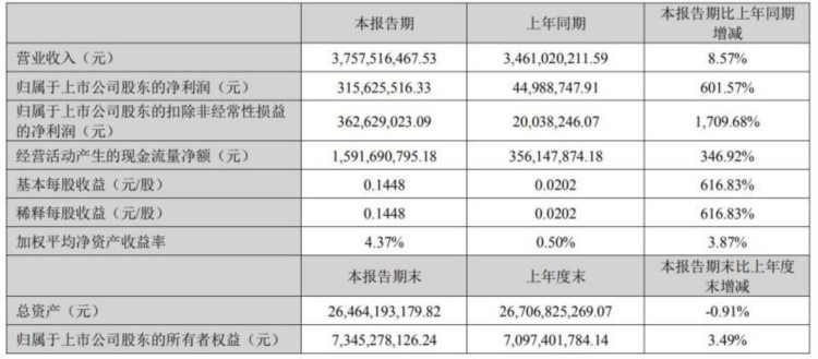 大反转？巨亏后万达电影祭出《流浪地球2》《他是谁》《想见你》，一季度净利大增600%