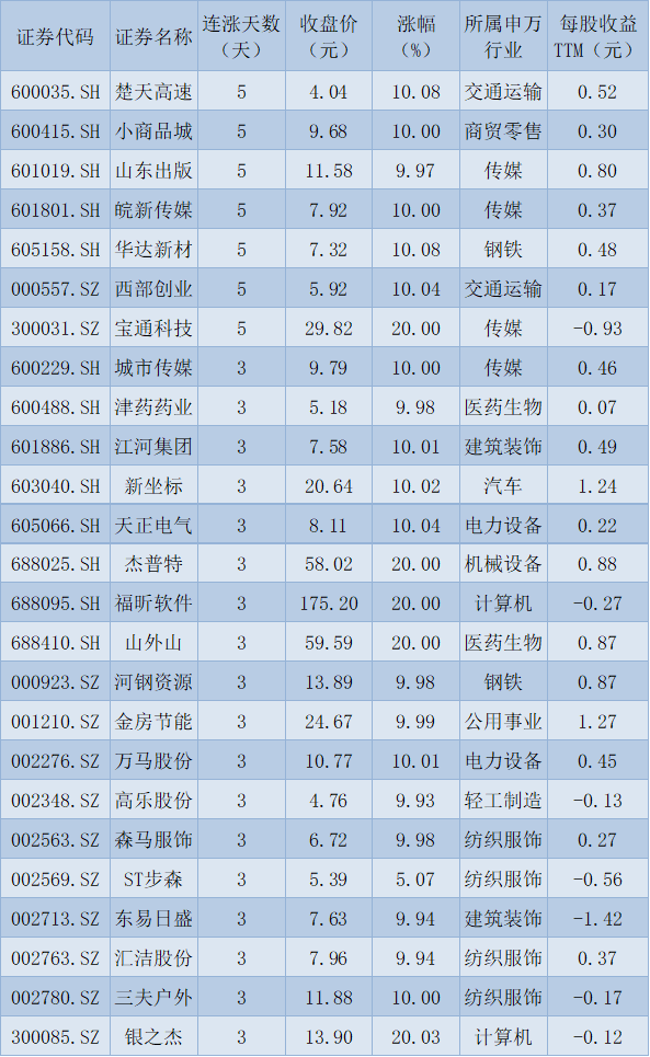 四月沪指红盘收官！传媒行业大涨超13%，机构称宏观向好将反映到市场走势上