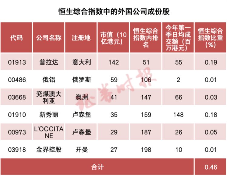 恒指再优化！外国公司或可入列标的股