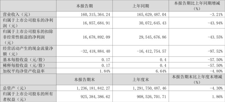 农心科技：2023年一季度净利润1685.77万元 同比下降43.94%