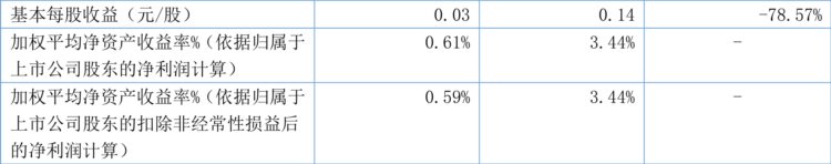 佳合科技：2023年一季度净利润182.32万元 同比下降70.36%