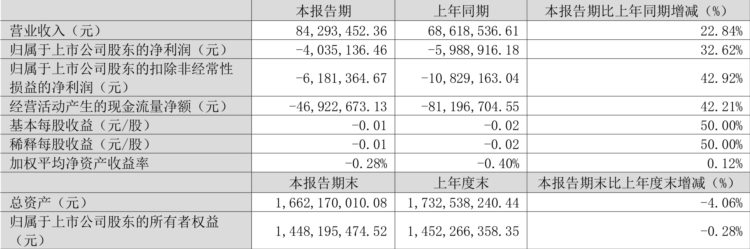 天玑科技：2023年一季度亏损403.51万元