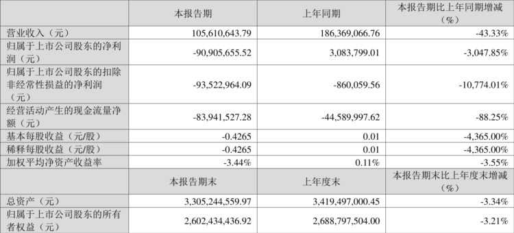 万集科技：2023年一季度亏损9090.57万元