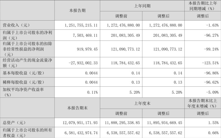 兴森科技：2023年一季度净利润750.35万元 同比下降96.27%