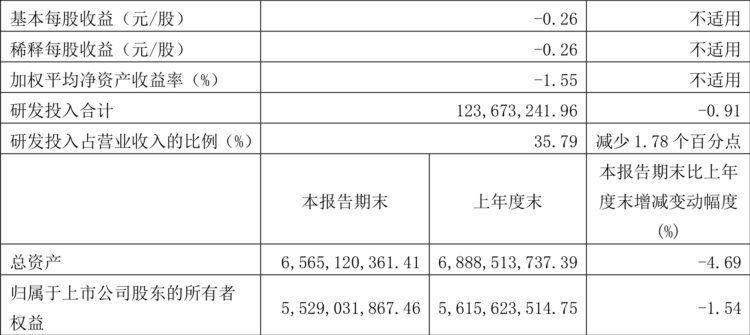 新点软件：2023年一季度亏损8635.55万元