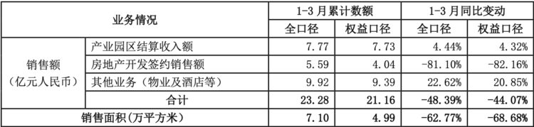 华夏幸福：一季度营业收入58.76亿元，净利润7.38亿元