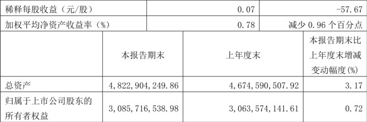 麒盛科技：2023年一季度净利润2390.67万元 同比下降57.44%