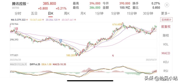 我离开了277港币的腾讯，就再也接不回来了