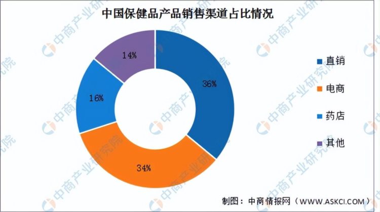 2023年中国保健食品产业链上中下游市场分析（附产业链全景图）