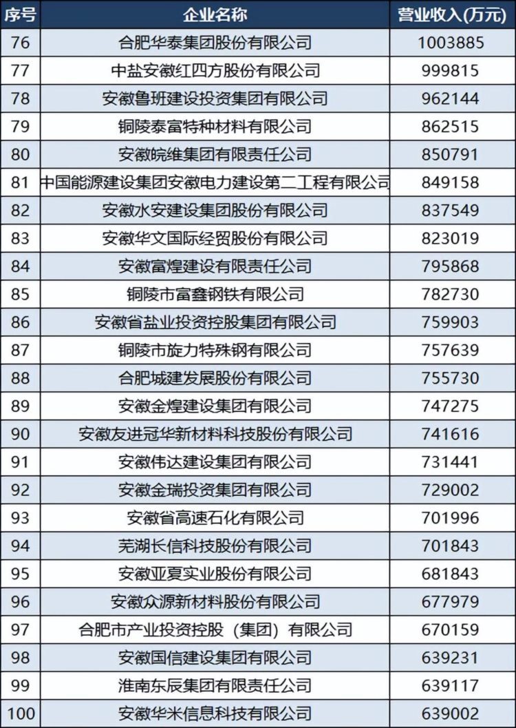 2022安徽企业100强名单：马钢升至第三，滁州5家，安庆4家