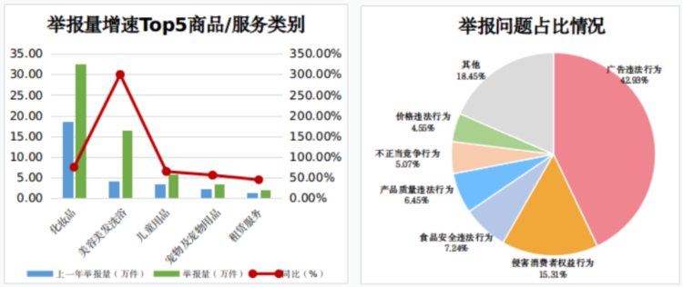 2022年消费者投诉举报呈现十大特点