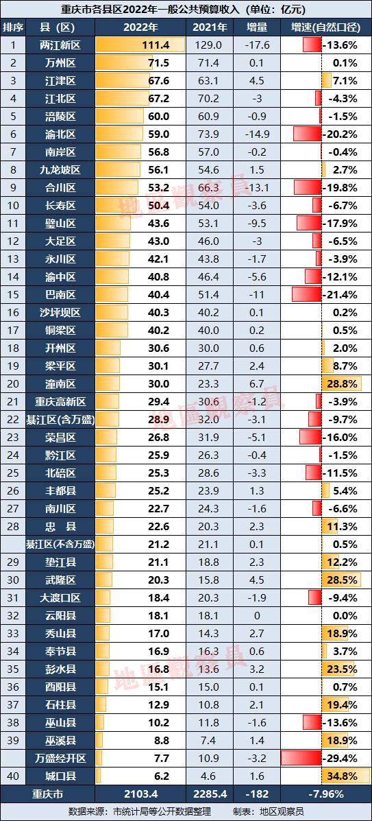 重庆2022年财政收入：半数区县负增长，渝北区巴南区减幅超20%