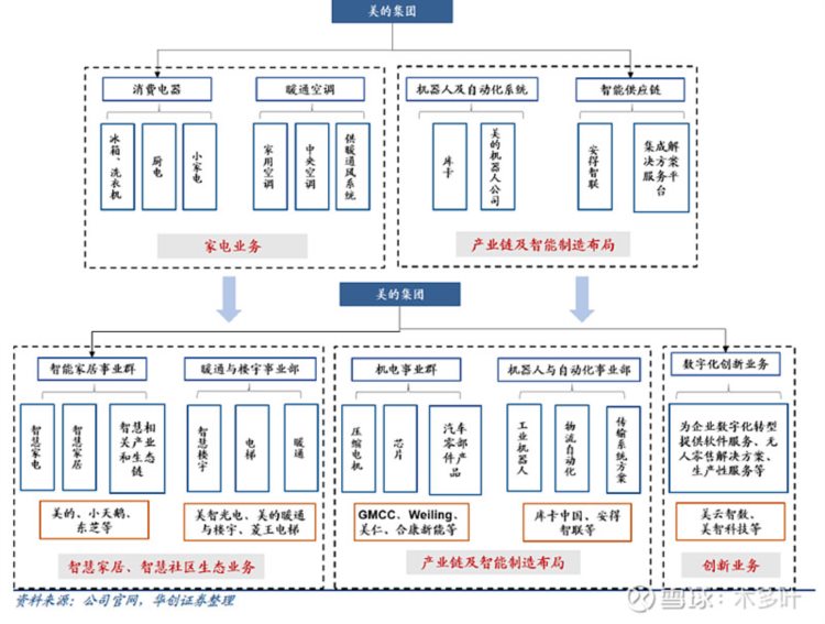 极简投研：美的集团