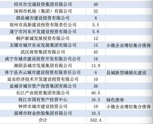 解码证监会首批34份企业债批文：发行人以城投公司为主，含多类专项企业债