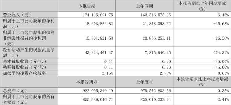 锐新科技：2023年一季度净利润1820.38万元 同比下降16.68%