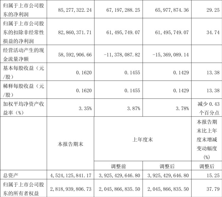 湖南海利：2023年一季度净利润8527.73万元 同比增长29.25%