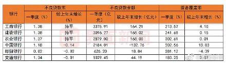 国有六大行一季报出炉！日赚约39.89亿元，不良贷款率“三平三降”