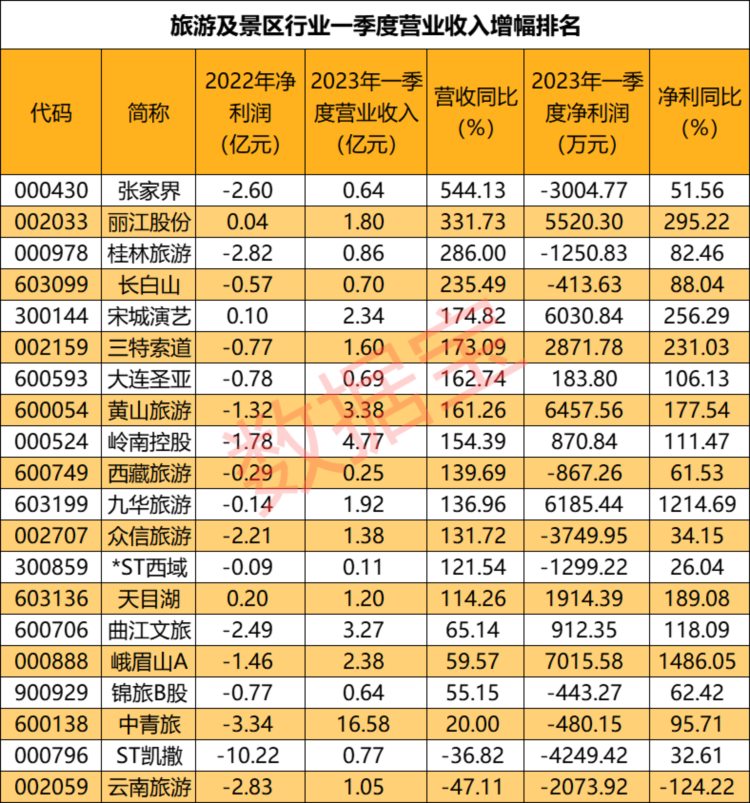 业绩反转！七成公司营收翻番，行业一季度净利同比环比均翻倍，旅游业复苏在路上