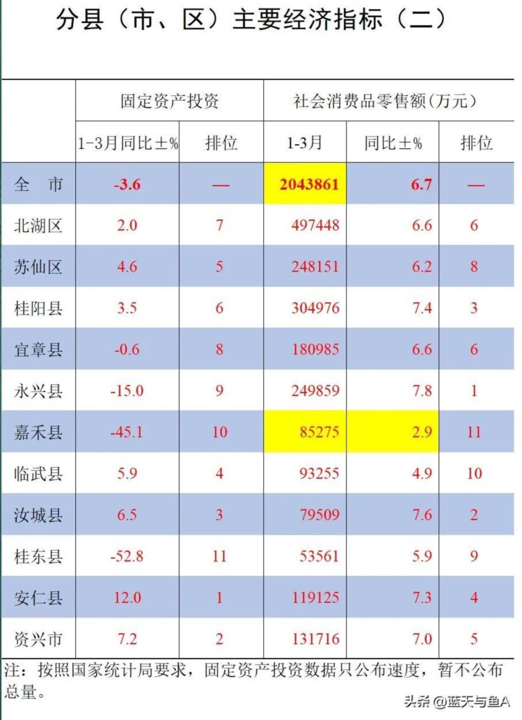 2023年一季度郴州市各县市区主要经济数据出炉