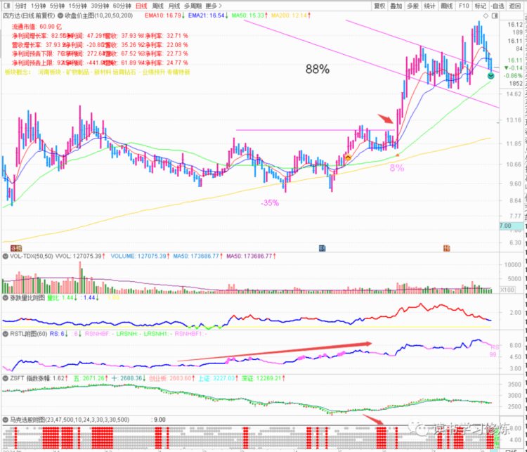 技术分析-2021年马克选股公式的使用探讨