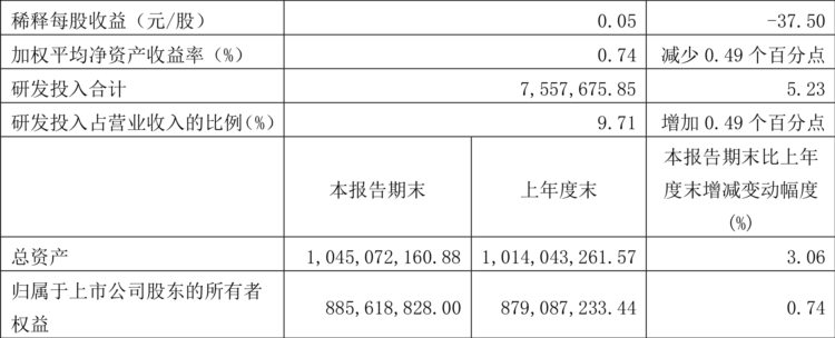 腾景科技：2023年一季度净利润654.09万元 同比下降36.85%