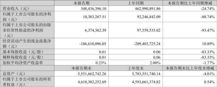 创业慧康：2023年一季度净利润1038.33万元 同比下降88.74%