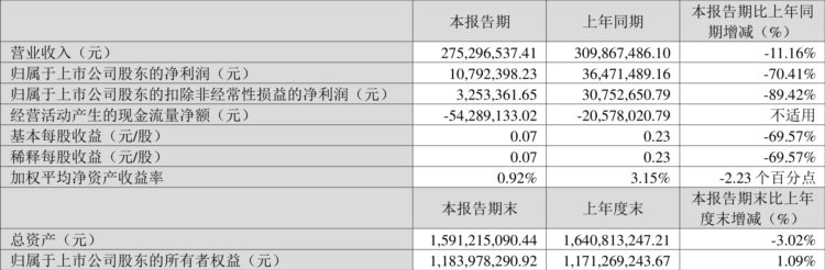 新农股份：2023年一季度净利润1079.24万元 同比下降70.41%