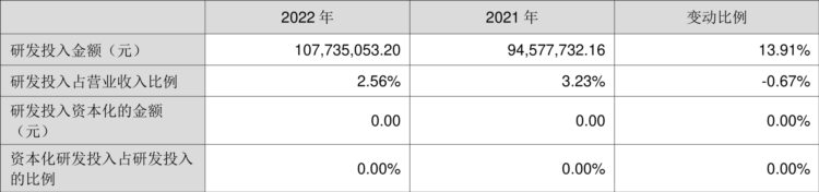 奥美医疗：2022年净利润同比下降5.66% 拟10派0.6元