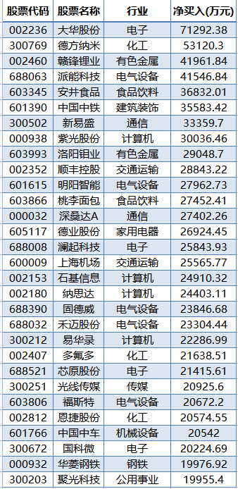 外资突然买爆！200亿市值赛道股火了，直接买成第一大流通股东？